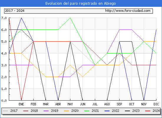 Evolucin de los datos de parados para el Municipio de Abiego hasta Mayo del 2024.