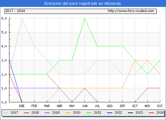 Evolucin de los datos de parados para el Municipio de Abizanda hasta Mayo del 2024.