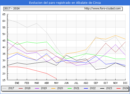 Evolucin de los datos de parados para el Municipio de Albalate de Cinca hasta Mayo del 2024.
