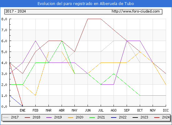 Evolucin de los datos de parados para el Municipio de Alberuela de Tubo hasta Mayo del 2024.