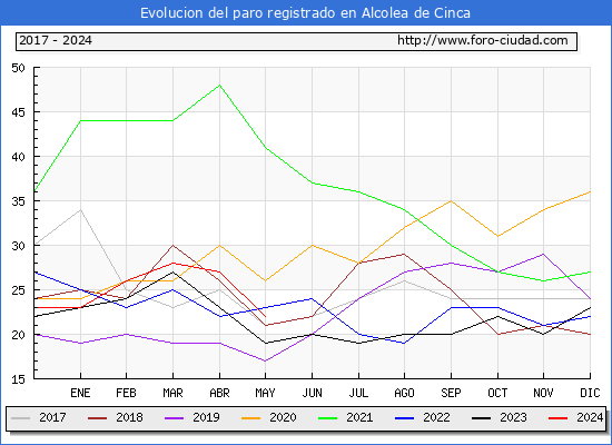 Evolucin de los datos de parados para el Municipio de Alcolea de Cinca hasta Mayo del 2024.