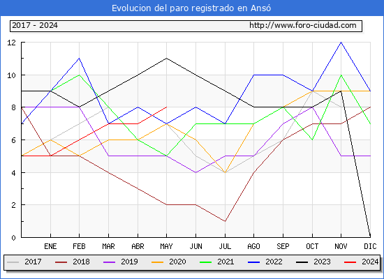 Evolucin de los datos de parados para el Municipio de Ans hasta Mayo del 2024.