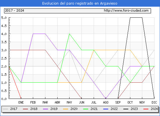 Evolucin de los datos de parados para el Municipio de Argavieso hasta Mayo del 2024.