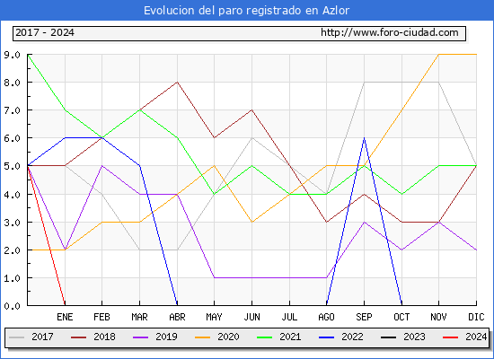 Evolucin de los datos de parados para el Municipio de Azlor hasta Mayo del 2024.