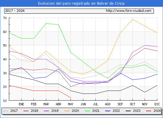 Evolucin de los datos de parados para el Municipio de Belver de Cinca hasta Mayo del 2024.