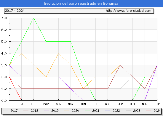 Evolucin de los datos de parados para el Municipio de Bonansa hasta Mayo del 2024.