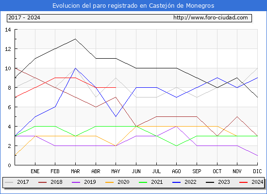 Evolucin de los datos de parados para el Municipio de Castejn de Monegros hasta Mayo del 2024.