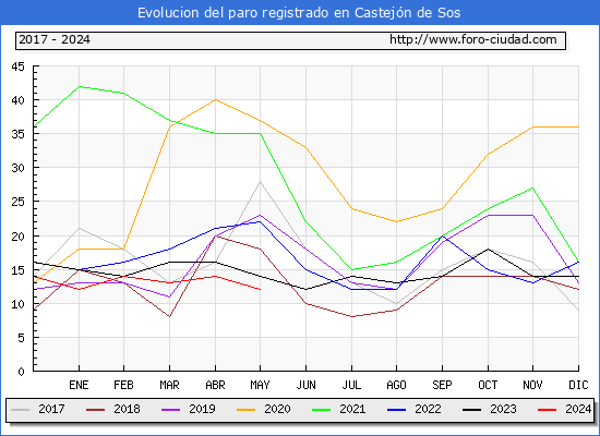 Evolucin de los datos de parados para el Municipio de Castejn de Sos hasta Mayo del 2024.