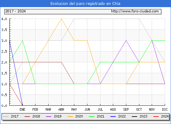 Evolucin de los datos de parados para el Municipio de Cha hasta Mayo del 2024.