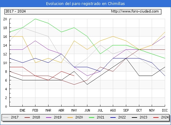 Evolucin de los datos de parados para el Municipio de Chimillas hasta Mayo del 2024.