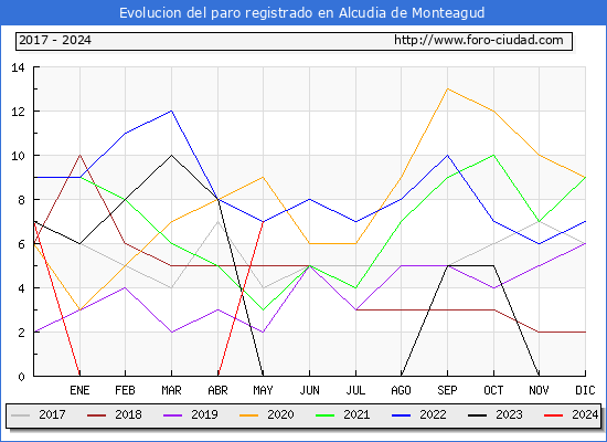 Evolucin de los datos de parados para el Municipio de Alcudia de Monteagud hasta Mayo del 2024.