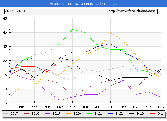 Evolucin de los datos de parados para el Municipio de Illar hasta Mayo del 2024.