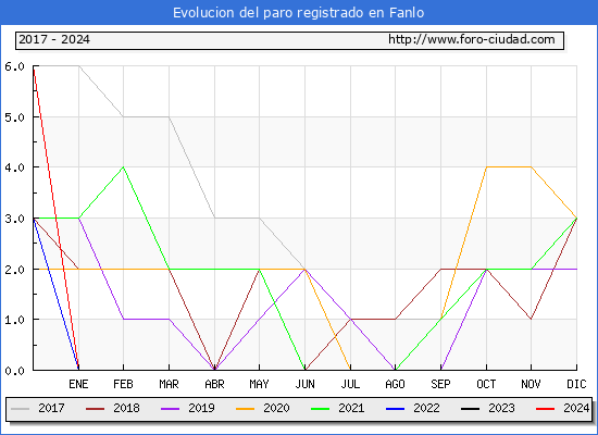 Evolucin de los datos de parados para el Municipio de Fanlo hasta Mayo del 2024.