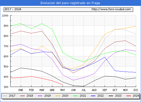 Evolucin de los datos de parados para el Municipio de Fraga hasta Mayo del 2024.