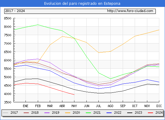 Evolucin de los datos de parados para el Municipio de Estepona hasta Mayo del 2024.