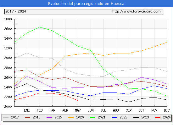 Evolucin de los datos de parados para el Municipio de Huesca hasta Mayo del 2024.