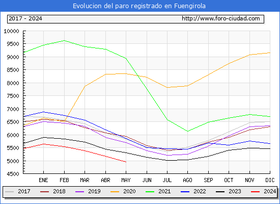 Evolucin de los datos de parados para el Municipio de Fuengirola hasta Mayo del 2024.