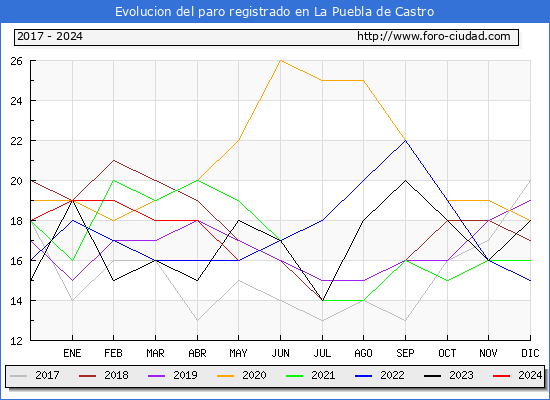 Evolucin de los datos de parados para el Municipio de La Puebla de Castro hasta Mayo del 2024.