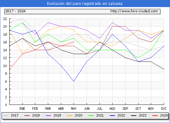 Evolucin de los datos de parados para el Municipio de Lalueza hasta Mayo del 2024.