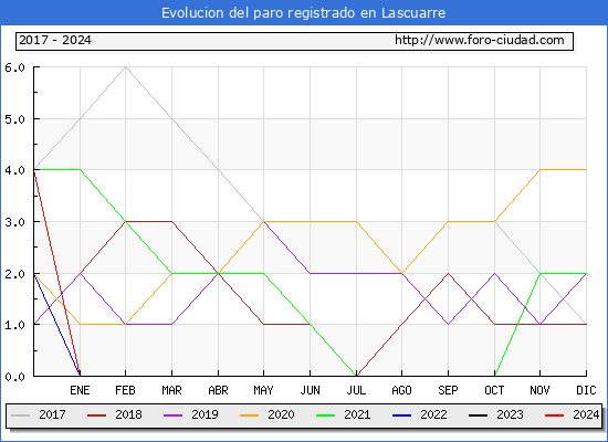 Evolucin de los datos de parados para el Municipio de Lascuarre hasta Mayo del 2024.