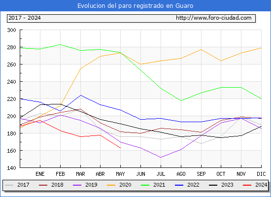 Evolucin de los datos de parados para el Municipio de Guaro hasta Mayo del 2024.