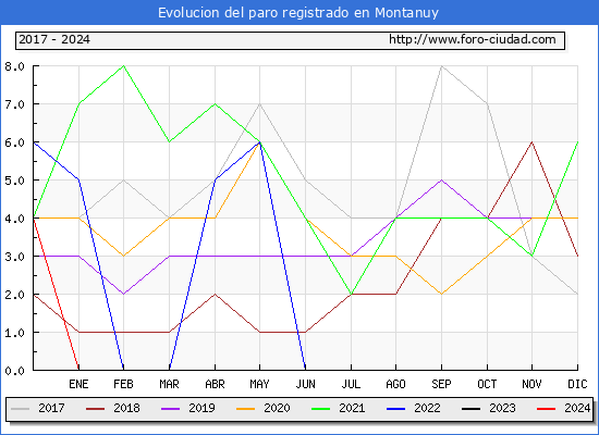 Evolucin de los datos de parados para el Municipio de Montanuy hasta Mayo del 2024.