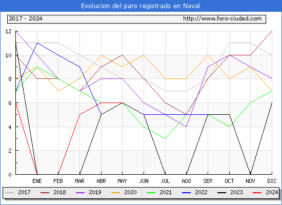 Evolucin de los datos de parados para el Municipio de Naval hasta Mayo del 2024.