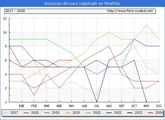 Evolucin de los datos de parados para el Municipio de Peraltilla hasta Mayo del 2024.