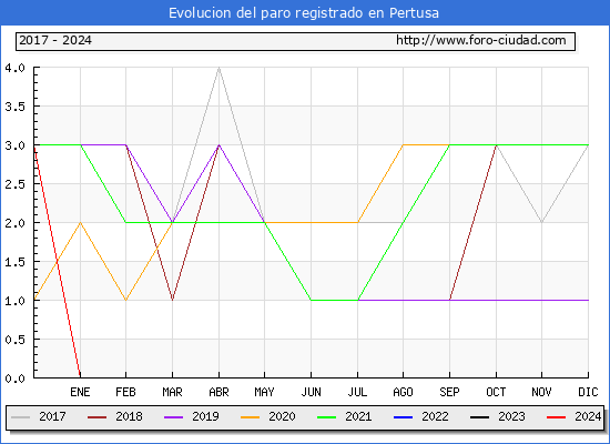 Evolucin de los datos de parados para el Municipio de Pertusa hasta Mayo del 2024.