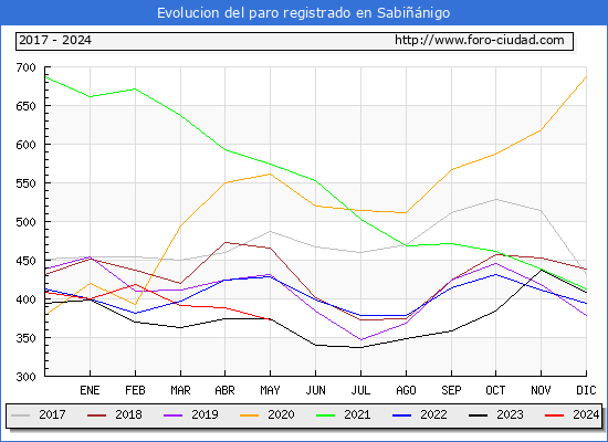 Evolucin de los datos de parados para el Municipio de Sabinigo hasta Mayo del 2024.