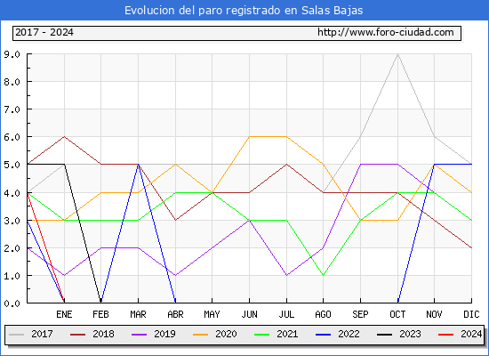 Evolucin de los datos de parados para el Municipio de Salas Bajas hasta Mayo del 2024.