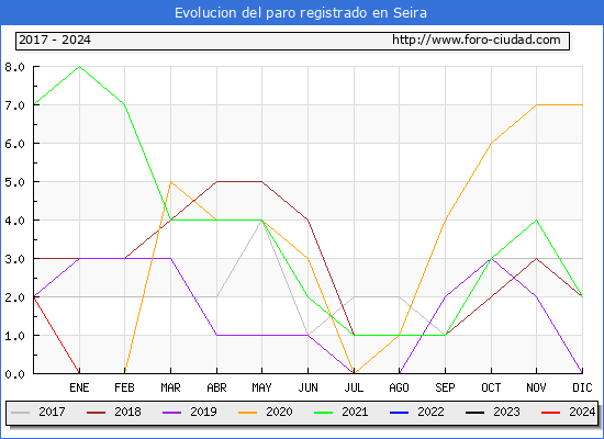 Evolucin de los datos de parados para el Municipio de Seira hasta Mayo del 2024.