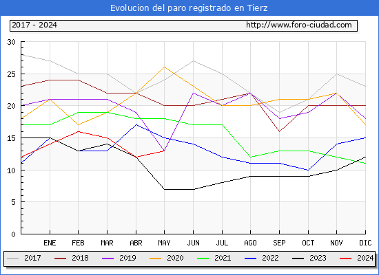 Evolucin de los datos de parados para el Municipio de Tierz hasta Mayo del 2024.