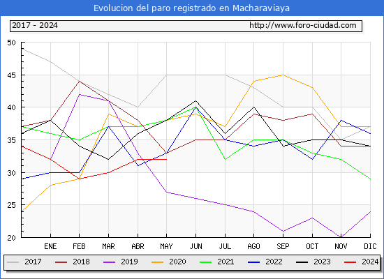 Evolucin de los datos de parados para el Municipio de Macharaviaya hasta Mayo del 2024.