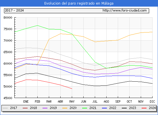 Evolucin de los datos de parados para el Municipio de Mlaga hasta Mayo del 2024.