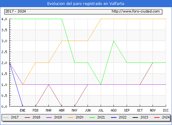 Evolucin de los datos de parados para el Municipio de Valfarta hasta Mayo del 2024.