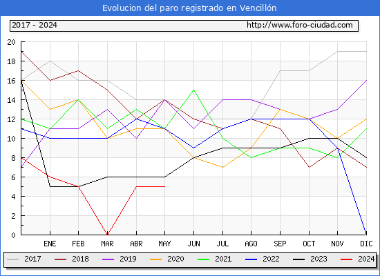 Evolucin de los datos de parados para el Municipio de Vencilln hasta Mayo del 2024.