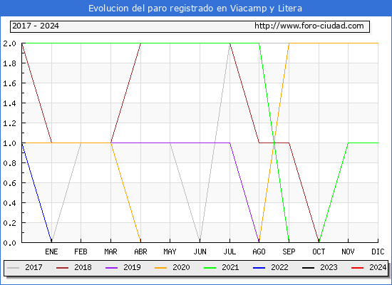 Evolucin de los datos de parados para el Municipio de Viacamp y Litera hasta Mayo del 2024.