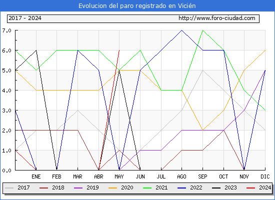 Evolucin de los datos de parados para el Municipio de Vicin hasta Mayo del 2024.