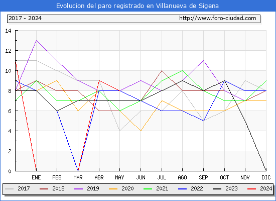 Evolucin de los datos de parados para el Municipio de Villanueva de Sigena hasta Mayo del 2024.