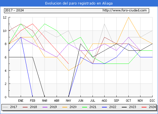 Evolucin de los datos de parados para el Municipio de Aliaga hasta Mayo del 2024.