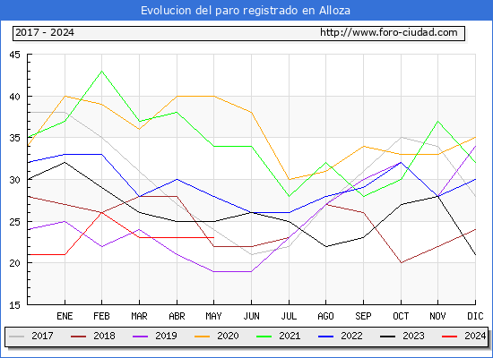 Evolucin de los datos de parados para el Municipio de Alloza hasta Mayo del 2024.