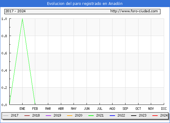 Evolucin de los datos de parados para el Municipio de Anadn hasta Mayo del 2024.