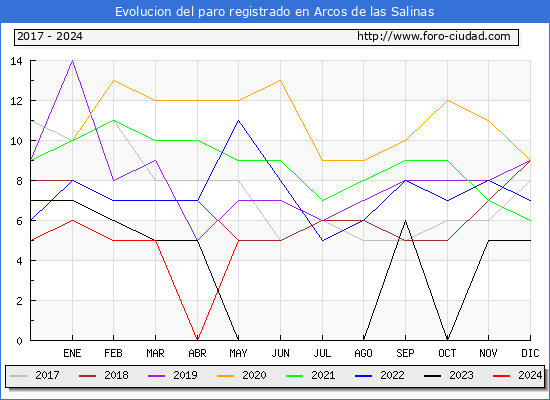 Evolucin de los datos de parados para el Municipio de Arcos de las Salinas hasta Mayo del 2024.