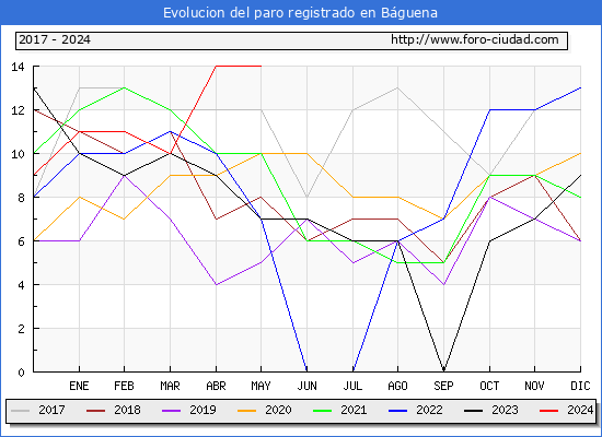 Evolucin de los datos de parados para el Municipio de Bguena hasta Mayo del 2024.