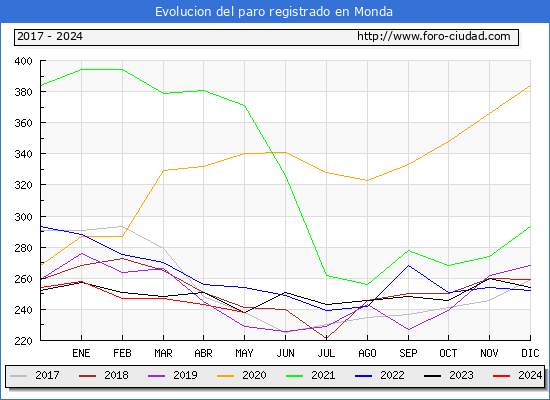 Evolucin de los datos de parados para el Municipio de Monda hasta Mayo del 2024.