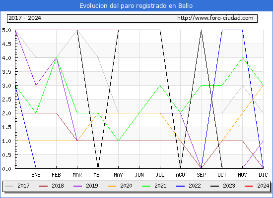 Evolucin de los datos de parados para el Municipio de Bello hasta Mayo del 2024.