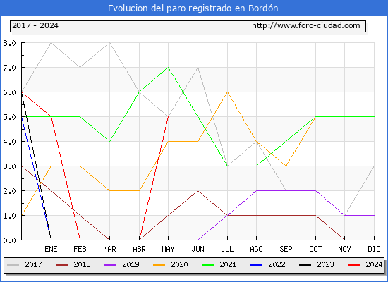 Evolucin de los datos de parados para el Municipio de Bordn hasta Mayo del 2024.