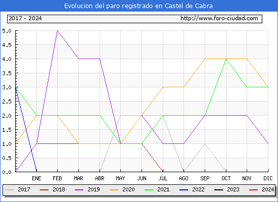 Evolucin de los datos de parados para el Municipio de Castel de Cabra hasta Mayo del 2024.