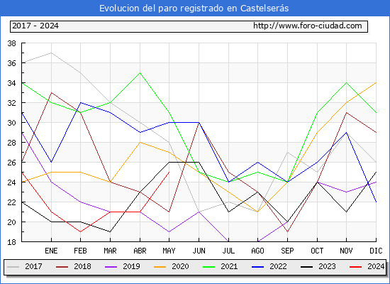 Evolucin de los datos de parados para el Municipio de Castelsers hasta Mayo del 2024.